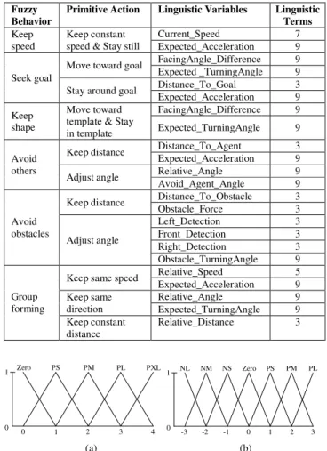 Figure 6.   Examples of linguistic terms for (a) speed related variables and (b)  orientation related vartiables in the membership functions TABLE I