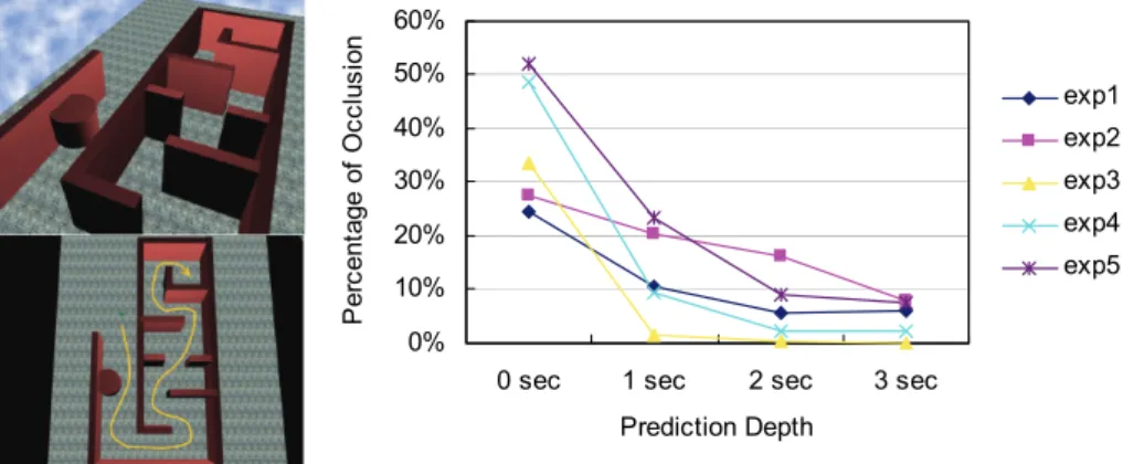 Fig. 10. Test scene and the experimental results of how prediction depth affects the percent-