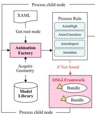 Fig. 3 The parsing process of the XAML system with the new OSGi framework 