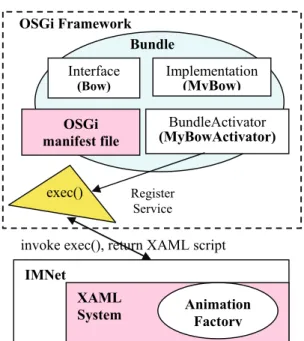 Fig. 7. An example of how to use a tag containing bundle information 