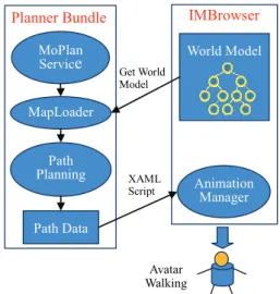 Fig. 9 Relation between IMBrowser and an external plug-in module (a  motion planning bundle in this case) 