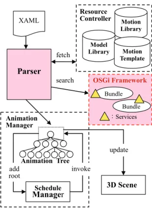 圖 2 為 XAML 動畫系統(如 IMBrowser)的架 構。此系統主要由 XAML 語法解析器(Parser)、動 畫 管 理 器 (Animation Manager) 、 資 源 控 制 器 (Resource Controller)和新增的 OSGi Framework 所 組成。XAML 文件會先經由語法解析器來處理，轉 換成內部使用的動畫結構樹，記載動畫優先權、播 放時間和動畫內容等資訊，同時藉由樹狀階層的架 構掌握動畫的播放時程。在語法解析器轉換 XAML 成為動畫結構樹的過程中，每一個 