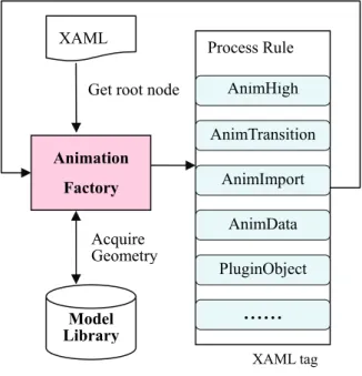圖 4  加入 OSGi 機制後的處理流程 OSGi Framwork Bundle Bundleif Not found Animation Factory XAML 