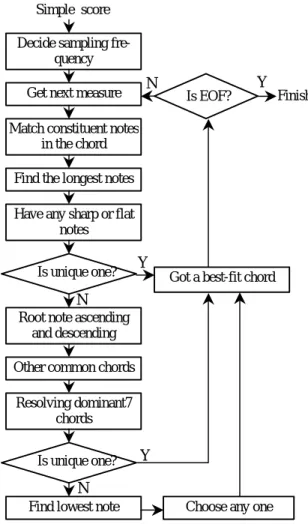 Figure 2: Flow chart for selecting chords 