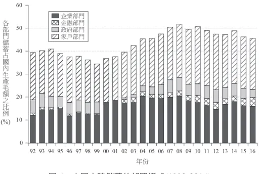 圖 7 描述了家庭消費占 GDP 比重的國際比較。顯而易見，中國大 陸的家庭消費占 GDP 的比重，不但遠低於世界平均水準，也小於中低 所得國家。實際上，1982-2018 年間中國大陸平均家庭消費／ GDP 比 率為 44%，遠低於約 60%的世界平均值。而且，隨著時間的推移，與 其他不同所得國家相比，中國大陸家庭消費偏低的問題不但沒有改 善，甚至持續惡化。譬如，2000 年後，中國大陸的家庭消費率持續下 降，最低降至 2010 年的 35.6%。2001-2018 年間的平均值為僅 38.9%， 與同時