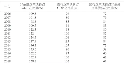 表 2 非金融企業債務與國有企業債務(2006-2018) 年份 非金融企業債務占 GDP 之比重(%) 國有企業債務占GDP之比重(%) 國有企業債務占非金融企業債務之比重(%) 2006 109.5 79 72 2007 101.8 80 79 2008 98.5 83 84 2009 109.7 91 83 2010 122.3 98 80 2011 122 100 82 2012 124.5 106 85 2013 137.4 115 84 2014 146.3 105 72 2015 155.6 