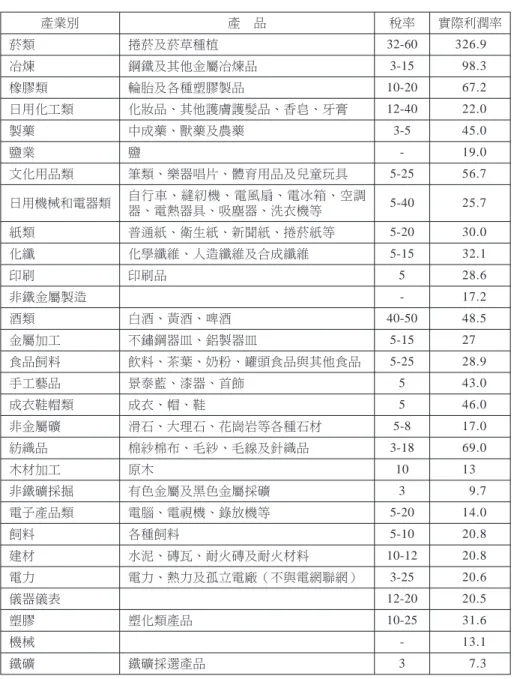 表 3 1980 年代之「產品稅」稅率與利潤率 產業別 產 品 稅率 實際利潤率 菸類 捲菸及菸草種植 32-60 326.9 冶煉 鋼鐵及其他金屬冶煉品 3-15 98.3 橡膠類 輪胎及各種塑膠製品 10-20 67.2 日用化工類 化妝品、其他護膚護髮品、香皂、牙膏 12-40 22.0 製藥 中成藥、獸藥及農藥 3-5 45.0 鹽業 鹽 - 19.0 文化用品類 筆類、樂器唱片、體育用品及兒童玩具 5-25 56.7 日用機械和電器類 自行車、縫紉機、電風扇、電冰箱、空調 器、電熱器具、吸塵器、洗