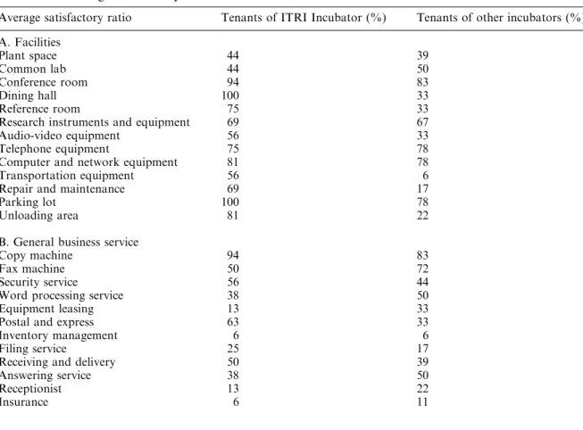 Table A.1. Average satisfactory ratio: tenants of ITRI Incubator and other incubators in Taiwan.