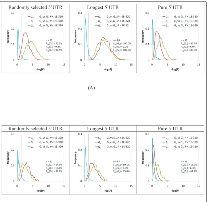 Figure 3 Distributions of the P values in different ISI comparisons by controlling the sample sizes (indicated by “n”) of G s and G v