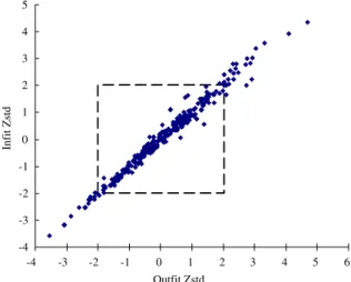 Fig. 2. Scatter plot of inﬁt and outﬁt statistics for estimates of person measures. Each point represents a diﬀerent respondent