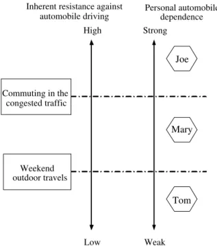 Fig. 1. Conceptual example of travelers’ automobile dependence, and inherent resistance against automobile driving for various trip purposes.