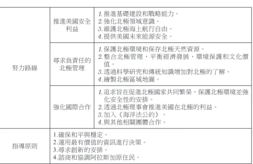 表 1 《北極區域國家戰略》主要內容 努力路線 推進美國安全利益 推進基礎建設和戰略能力。強化北極領域意識。維護北極海上航行自由。提供美國未來能源安全。尋求負責任的北極管理 保護北極環境和保存北極天然資源。 整合北極管理，平衡經濟發展、環境保護和文化價值。 透過科學研究和傳統知識增加對北極的了解。 繪製北極區域地圖。 強化國際合作 追求旨在促進北極國家共同繁榮、保護北極環境並強化安全性的安排。透過北極理事會推進美國在北極的利益。 加入《海洋法公約》。 與其他相關團體合作。 指導原則 1.確保和平與穩定。 2