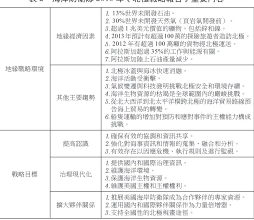 表 2 海岸防衛隊 2013 年《北極戰略報告》重要內容 地緣戰略環境 地緣經濟因素 13%世界未開發石油。 30%世界未開發天然氣（頁岩氣開發前）。超過 1 兆美元價值的礦物，包括鋅和鎳。 2013 年預計有超過 100 萬的探險旅遊者造訪北極。2012 年有超過 100 萬噸的貨物經北極運送。阿拉斯加超過 35%的工作與能源有關。阿拉斯加陸上石油產量減少。 其他主要趨勢 北極冰蓋與海冰快速消融。海洋活動受衝擊。 氣候變遷與科技發明挑戰北極安全和環境存續。海洋生物資源的枯竭是全球範圍內的嚴峻挑戰。 從北大