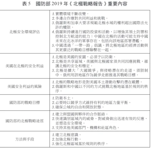 表 5 國防部 2019 年《北極戰略報告》重要內容 北極安全環境評估 實體環境不斷改變。 多邊合作應對共同利益和挑戰。 俄羅斯和加拿大要求規範北極水域的權利超出國際法允許的權限。俄羅斯持續進行國防投資和活動，以增強其領土防禦和 控制北方航道的能力；中國在北極的活動可能支持中國 未來在北冰洋的軍事存在，包括向該地區部署潛艦。 中國透過「一帶一路」倡議，將北極地區的經濟活動與 其更廣泛的戰略目標聯繫在一起。 美國在北極的安全利益 北極是美國的家園，必須予以防衛。 北極是共享區域，美國與北極國家須共同因應挑戰，