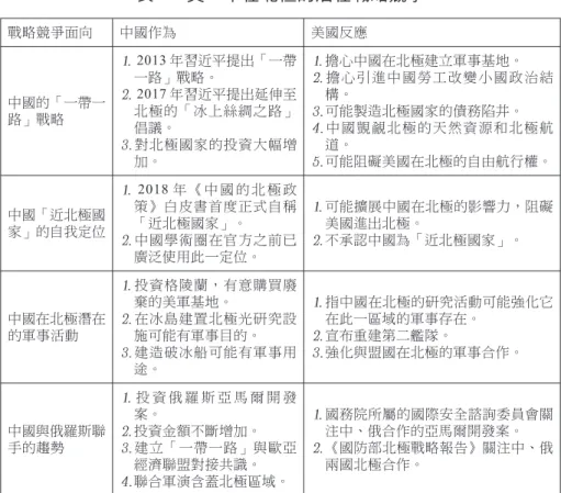 表 7 美、中在北極的潛在戰略競爭 戰略競爭面向 中國作為 美國反應 中國的「一帶一 路」戰略 2013 年習近平提出「一帶一路」戰略。2017 年習近平提出延伸至 北極的「冰上絲綢之路」 倡議。 對北極國家的投資大幅增 加。 擔心中國在北極建立軍事基地。 擔心引進中國勞工改變小國政治結構。可能製造北極國家的債務陷井。中國覬覦北極的天然資源和北極航道。可能阻礙美國在北極的自由航行權。 中國「近北極國 家」的自我定位 2018 年 《 中 國 的 北 極 政 策》白皮書首度正式自稱「近北極國家」。 中國學術圈