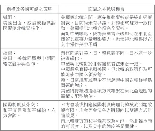 表 2 美國核霸地位與東北亞安全情勢 霸權及各國可能之策略 面臨之挑戰與機會 嚇阻： 美國出面，威逼或提供誘 因促使北韓棄核化。 美國與北韓之間，應先推動棄核或是終止經濟制裁，目前尚未有共識。北韓希望雙方一致行動，美國提出北韓必須完全棄核。 面對中國崛起，使得美國需正視如何在東北亞 續留其軍事力量與影響力，也使得北韓得以在 其中操作美中矛盾。 結盟： 美日、美韓同盟與中朝同 盟之競爭與合作。 棄核問題對美、日、韓意義不同，日本進一步被邊緣化。中國與北韓對於北韓擁核看法未必一致。 中國避免直接挑戰美國，但北韓