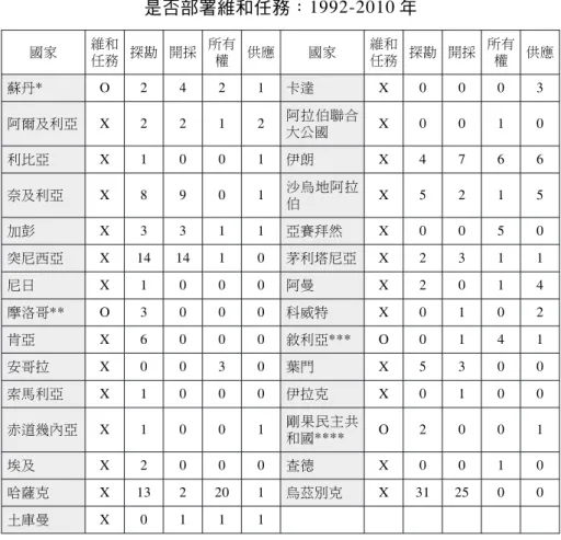 表 2 中國能源企業在海外的油氣田投資與聯合國 是否部署維和任務： 1992-2010 年 國家 維和 任務 探勘 開採 所有權 供應 國家 維和任務 探勘 開採 所有權 供應 蘇丹* O 2 4 2 1 卡達 X 0 0 0 3 阿爾及利亞 X 2 2 1 2 阿拉伯聯合 大公國 X 0 0 1 0 利比亞 X 1 0 0 1 伊朗 X 4 7 6 6 奈及利亞 X 8 9 0 1 沙烏地阿拉 伯 X 5 2 1 5 加彭 X 3 3 1 1 亞賽拜然 X 0 0 5 0 突尼西亞 X 14 14 1 0