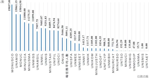 圖 1 聯合國平均每年在個別任務中派遣的兵力規模（2002-2018 年）