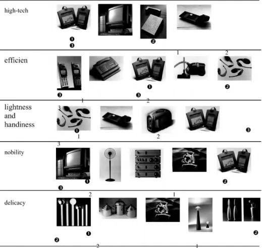 Fig. 1. The representative products to the five most expected images selected by subjects (open numbers denote the selection order by the design subjects; closed numbers denote the selection order by the non-design subjects).