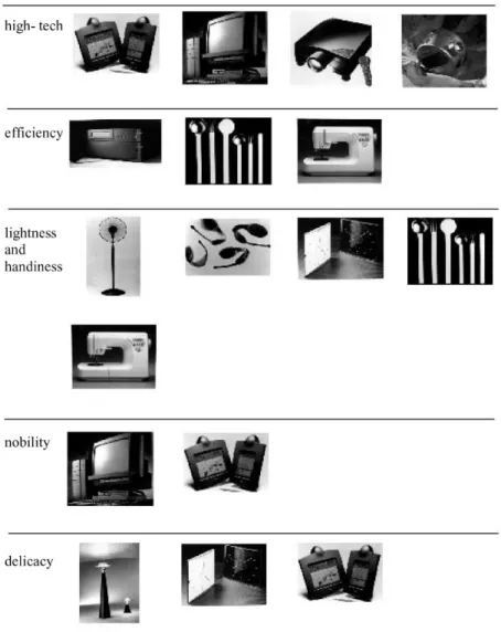 Fig. 3. The representative products to the five most expected images, summarized from direct and indirect measures.