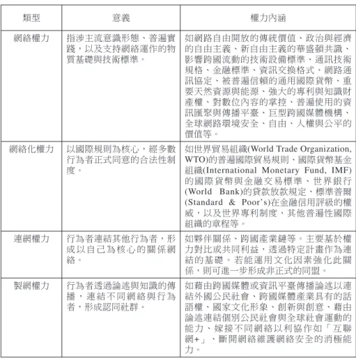 表 1 網絡性權力的類型與內涵 類型 意義 權力內涵 網絡權力 指涉主流意識形態、普遍實 踐，以及支持網絡運作的物 質基礎與技術標準。 如網路自由開放的傳統價值、政治與經濟的自由主義、新自由主義的華盛頓共識、影響跨國流動的技術設備標準、通訊技術 規格、金融標準、資訊交換格式、網路通 訊協定、被普遍信賴的通用國際貨幣、重 要天然資源與能源、強大的專利與知識財 產權、對數位內容的掌控、普遍使用的資 訊匯聚與傳播平臺、巨型跨國媒體機構、 全球網路環境安全、自由、人權與公平的 價值等。 網絡化權力 以國際規則為核心