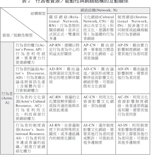 表 2 行為者資源／能動性與網絡結構的互動關係 行為者 (Actor, A) 關 係 網 絡 (Rela-tional Network,RN)：行為者間的關係網絡，從非正式到正式，雙邊到多邊 文化網絡(CulturalNetwork, CN)：指涉以共享文化（科技文化、意識形態等）為基礎的行為者網絡 制 度 網 絡 (Institu-tional Network,IN)： 指 涉 遵 守 共同制度或組織規範的行為者網絡