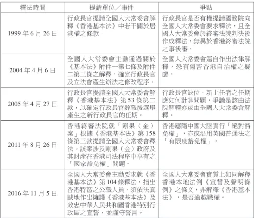 表 3 全國人大常委會對《香港基本法》之歷次釋法及爭點整理 釋法時間 提請單位／事件 爭點 1999 年 6 月 26 日 行政長官提請全國人大常委會解釋《香港基本法》中若干關於居 港權之條款。 行政長官是否有權提請國務院向全國人大常委會要求釋法，且全國人大常委會於終審法院判決後 作成釋法，無異於香港終審法院 之事後審。 2004 年 4 月 6 日 全國人大常委會主動通過關於《基本法》附件一第七條及附件 二第三條之解釋，確定行政長官 及立法會產生辦法之修改程序。 全國人大常委會逕自作出法律解釋，恐有傷害香