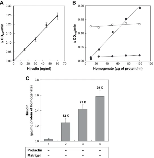 Fig. 5. Anti-coagulation activity assay of recombinant hirudin in the homogenate of pGB562/Hi/SI-PMEC cells and the effects of Matrigel and prolactin on the production of recombinant hirudin in the cells
