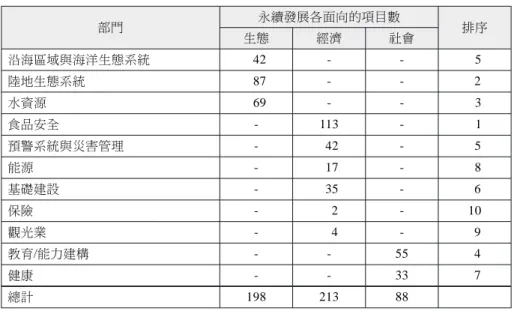 表 4 國家適應行動方案執行架構中的項目 單位：件 部門 永續發展各面向的項目數 排序 生態 經濟 社會 沿海區域與海洋生態系統 42 - - 5 陸地生態系統 87 - - 2 水資源 69 - - 3 食品安全 - 113 - 1 預警系統與災害管理 - 42 - 5 能源 - 17 - 8 基礎建設 - 35 - 6 保險 - 2 - 10 觀光業 - 4 - 9 教育/能力建構 - - 55 4 健康 - - 33 7 總計 198 213 88