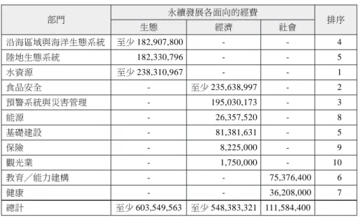 表 5 國家適應行動方案執行架構中的經費 單位：美元 部門 永續發展各面向的經費 排序 生態 經濟 社會 沿海區域與海洋生態系統 至少 182,907,800 - - 4 陸地生態系統 182,330,796 - - 5 水資源 至少 238,310,967 - - 1 食品安全 - 至少 235,638,997 - 2 預警系統與災害管理 - 195,030,173 - 3 能源 - 26,357,520 - 8 基礎建設 - 81,381,631 - 5 保險 - 8,225,000 - 9 觀光業 -