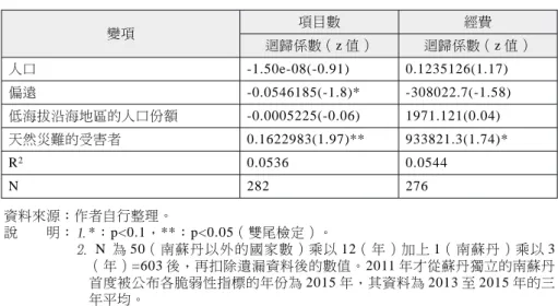 表 7 生態項目／經費的生態脆弱性多變量分析模型摘要 變項 項目數 經費 迴歸係數（z 值） 迴歸係數（z 值） 人口 -1.50e-08(-0.91) 0.1235126(1.17) 偏遠 -0.0546185(-1.8)* -308022.7(-1.58) 低海拔沿海地區的人口份額 -0.0005225(-0.06) 1971.121(0.04) 天然災難的受害者 0.1622983(1.97)** 933821.3(1.74)* R 2 0.0536 0.0544 N 282 276 資料來源：作者自