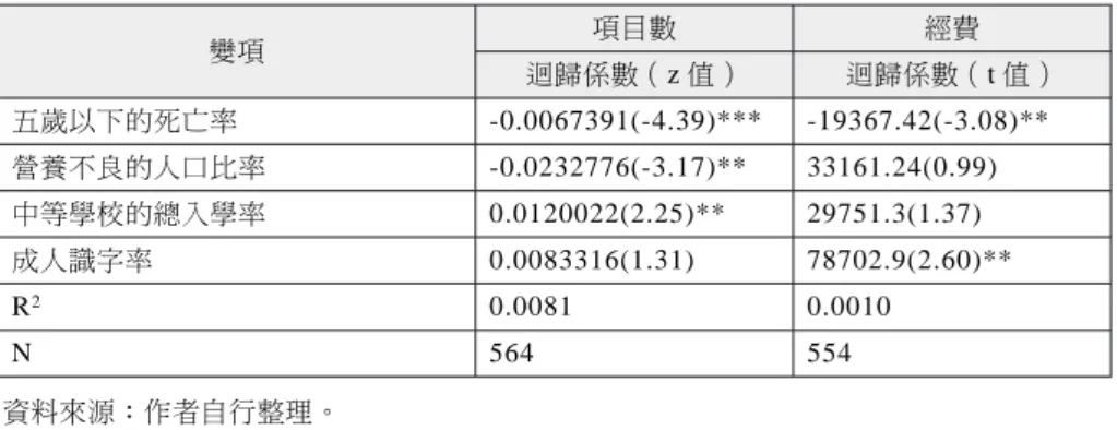 表 9 社會項目／經費的社會脆弱性多變量分析模型摘要 變項 項目數 經費 迴歸係數（z 值） 迴歸係數（t 值） 五歲以下的死亡率 -0.0067391(-4.39)*** -19367.42(-3.08)** 營養不良的人口比率 -0.0232776(-3.17)** 33161.24(0.99) 中等學校的總入學率 0.0120022(2.25)** 29751.3(1.37) 成人識字率 0.0083316(1.31) 78702.9(2.60)** R 2 0.0081 0.0010 N 564 5