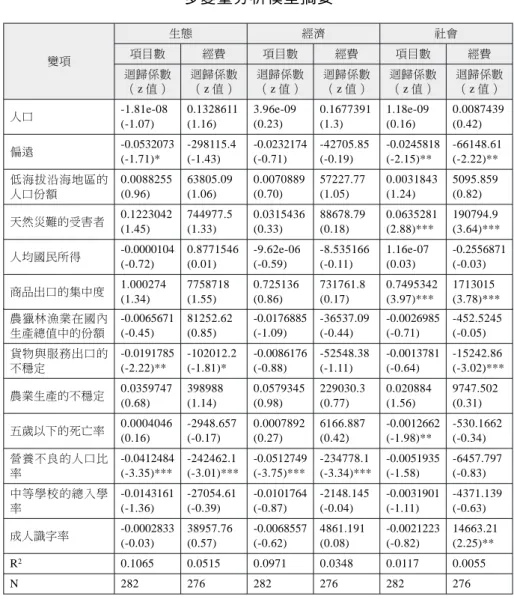 表 10 生態、經濟、社會項目／經費的全部脆弱性 多變量分析模型摘要 變項 生態 經濟 社會項目數經費項目數經費項目數 經費 迴歸係數 （z 值） 迴歸係數（z 值） 迴歸係數（z 值） 迴歸係數（z 值） 迴歸係數（z 值） 迴歸係數（z 值） 人口 -1.81e-08 (-1.07) 0.1328611(1.16) 3.96e-09(0.23) 0.1677391(1.3) 1.18e-09(0.16) 0.0087439(0.42) 偏遠 -0.0532073 (-1.71)* -298115.4(-