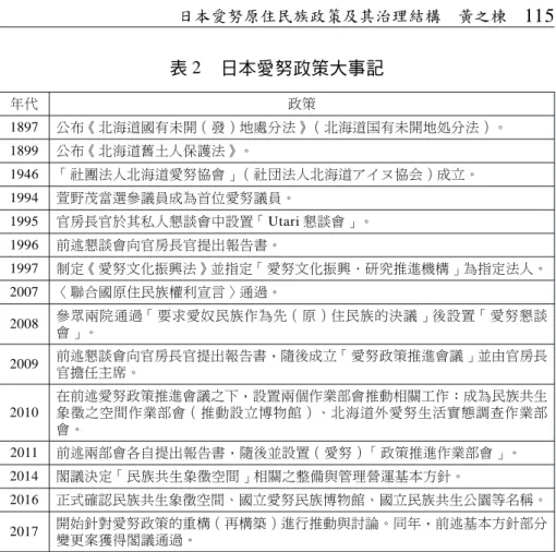表 2 日本愛努政策大事記 年代 政策 1897 公布《北海道國有未開（發）地處分法》（北海道国有未開地処分法）。 1899 公布《北海道舊土人保護法》。 1946 「社團法人北海道愛努協會」（社団法人北海道 協会）成立。 1994 萱野茂當選參議員成為首位愛努議員。 1995 官房長官於其私人懇談會中設置「Utari 懇談會」。 1996 前述懇談會向官房長官提出報告書。 1997 制定《愛努文化振興法》並指定「愛努文化振興．研究推進機構」為指定法人。 2007 〈聯合國原住民族權利宣言〉通過。 2008