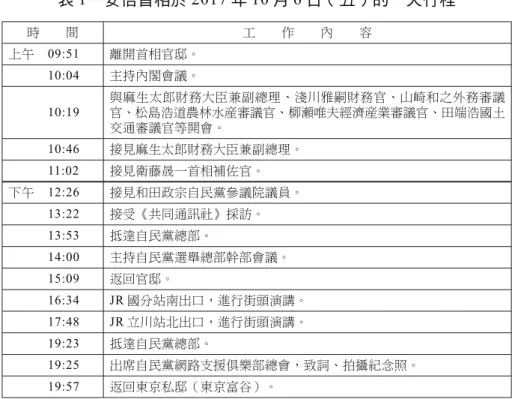 表 1 安倍首相於 2017 年 10 月 6 日（五）的一天行程 時 間 工 作 內 容 上午 09:51 離開首相官邸。 10:04 主持內閣會議。 10:19 與麻生太郎財務大臣兼副總理、淺川雅嗣財務官、山崎和之外務審議 官、松島浩道農林水産審議官、柳瀬唯夫經濟産業審議官、田端浩國土 交通審議官等開會。 10:46 接見麻生太郎財務大臣兼副總理。 11:02 接見衛藤晟一首相補佐官。 下午 12:26 接見和田政宗自民黨參議院議員。 13:22 接受《共同通訊社》採訪。 13:53 抵達自民黨總部。 