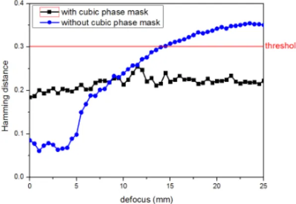 Figure 6: The Hamming distance without/with cubic phase mask under different defocus by stimulation