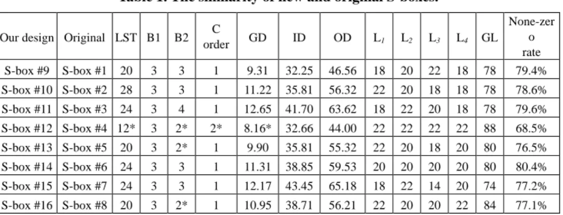 Table 1. The similarity of new and original S-boxes.