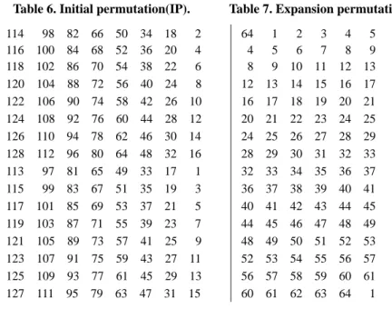 Table 5. Shift permutation.