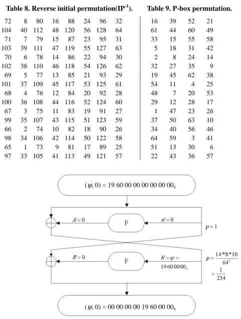 Table 8. Reverse initial permutation(IP -1 ). Table 9. P-box permutation. 72 8 80 16 88 24 96 32 16 39 52 21 104 40 112 48 120 56 128 64 61 44 60 49 71 7 79 15 87 23 95 31 33 15 55 58 103 39 111 47 119 55 127 63 5 18 31 42 70 6 78 14 86 22 94 30 2 8 24 14 