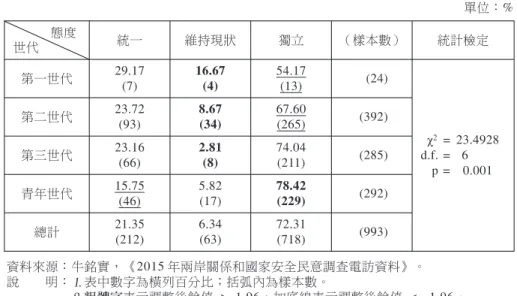 表 2 若臺灣宣布獨立而大陸不會攻臺，是否贊成臺灣獨立 單位：% 統一 維持現狀 獨立 （樣本數） 統計檢定 第一世代 29.17 (7) 16.67(4) 54.17(13) (24) 2 = 23.4928 d.f