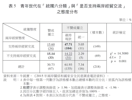 表 5 青年世代在「統獨六分類」與「是否支持兩岸經貿交流」 之態度分布 單位：% 贊成 獨立 不贊成獨立 （樣本數） 統計檢定 兩岸經貿態度 維持 現狀 統一 2 = 14.3080 d.f.= 2 p = 0.001支持兩岸經貿交流15.60(34)47.71(104)5.05(11)(149)不支持兩岸經貿交流15.14(33)14.22(31)2.29(5)(69)統獨態度 總計 30.73 (67) 61.93(135) 7.34(16) (218) 資料來源：牛銘實，《2015 年兩岸關係和國家安