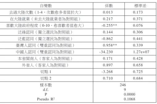 表 6 「統獨六分類」態度的順序勝算對數模型分析 自變數 係數 標準差 去過大陸次數（1-4，次數愈多者值於大） 0.013 0.173 在大陸就業（未去大陸就業者為對照組） 0.217 0.371 喜歡大陸政府程度（0-10，愈喜歡者值愈大） -0.255** 0.076 泛綠認同（獨立選民為對照組） 0.144 0.306 泛藍認同（獨立選民為對照組） -0.862 0.441 臺灣人認同（雙重認同為對照組） 0.958** 0.339 中國人認同（雙重認同為對照組） -34.230 1.27e+07 