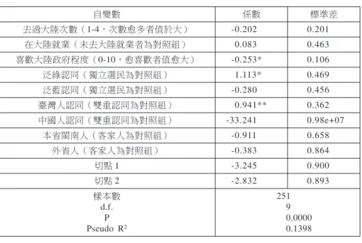 表 7 「條件式臺獨」態度的順序勝算對數模型分析 自變數 係數 標準差 去過大陸次數（1-4，次數愈多者值於大） -0.202 0.201 在大陸就業（未去大陸就業者為對照組） 0.083 0.463 喜歡大陸政府程度（0-10，愈喜歡者值愈大） -0.253* 0.106 泛綠認同（獨立選民為對照組） 1.113* 0.469 泛藍認同（獨立選民為對照組） -0.280 0.456 臺灣人認同（雙重認同為對照組） 0.941** 0.362 中國人認同（雙重認同為對照組） -33.241 0.98e+07