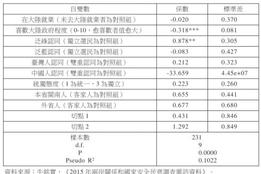 表 8 「兩岸經貿交流」態度的順序勝算對數模型分析 自變數 係數 標準差 在大陸就業（未去大陸就業者為對照組） -0.020 0.370 喜歡大陸政府程度（0-10，愈喜歡者值愈大） -0.318*** 0.081 泛綠認同（獨立選民為對照組） 0.878** 0.305 泛藍認同（獨立選民為對照組） -0.083 0.427 臺灣人認同（雙重認同為對照組） 0.212 0.323 中國人認同（雙重認同為對照組） -33.659 4.45e+07 統獨態度（1 為統一，3 為獨立） 0.223 0.260 