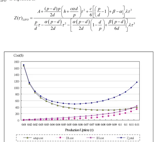 Figure 2 shows the inventory of function Z(τ) and the changes of each cost component to the  production uptime