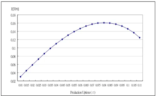 Figure 3    System production cycle time as a function of production uptime. 