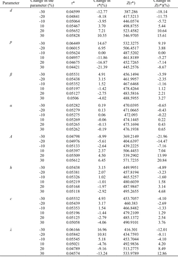 Table 2    Results of the sensitivity analysis on different parameters 