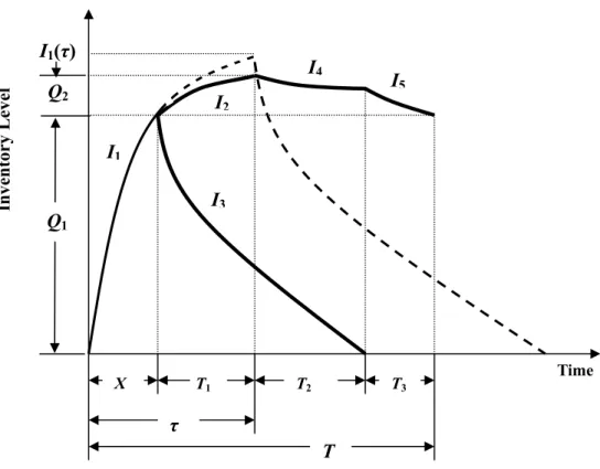 Figure 1    Inventory level for a production cycle FIFO model