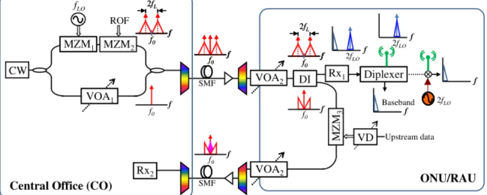 Fig.  1.  Experimental  setup  of  the  extended-reach access  network.  Insets:  optical  (red  figures)  and RF (blue figures) spectra at different points of the network