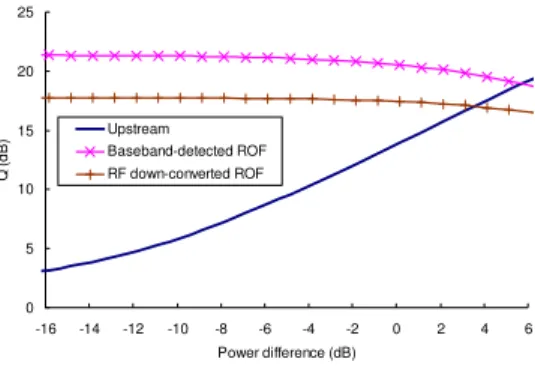 Fig. 3. Stimulated Q-values of power differences between the distributed CW and the ROF  signals